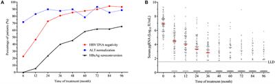 Dynamics of Serum Pregenome RNA in Chronic Hepatitis B Patients Receiving 96-Month Nucleos(t)ide Analog Therapy